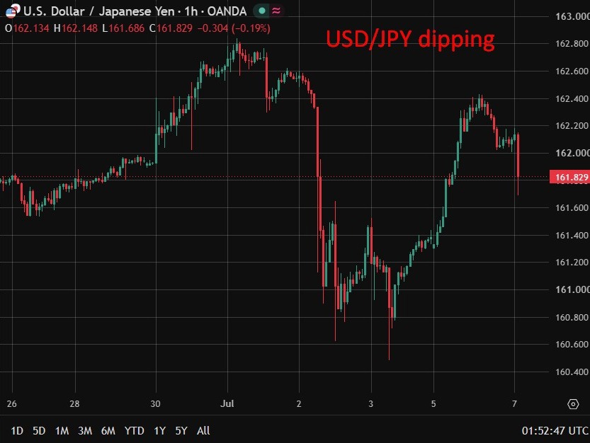 USDJPY dipping 07 July 2026